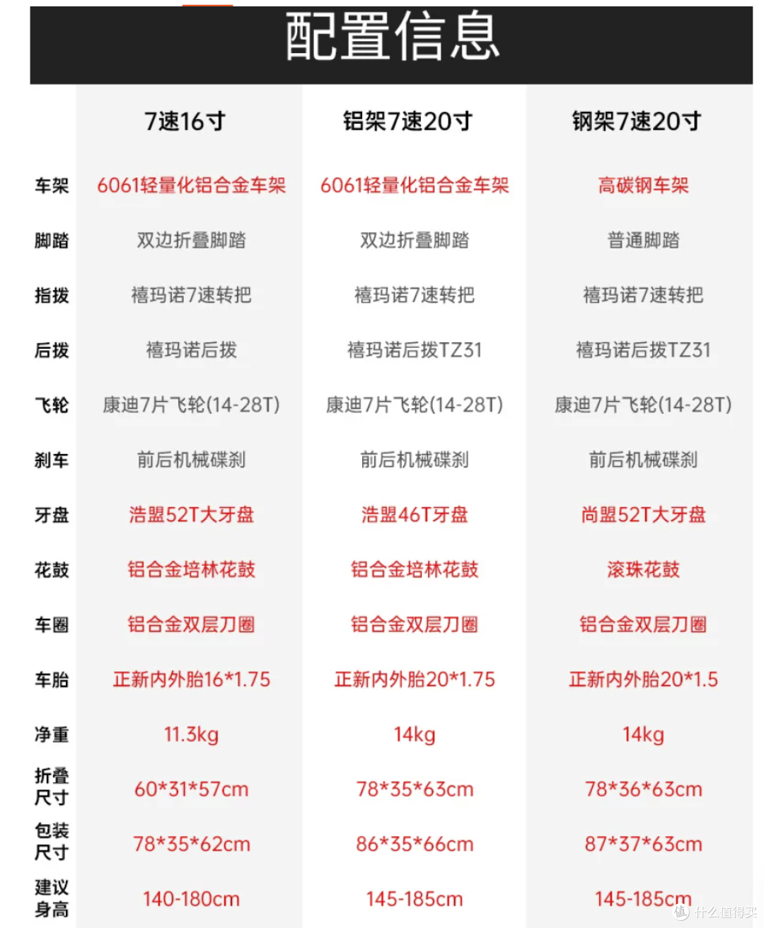 配置比大行P8还高、价格只要三分之一:国产折叠车2年踩坑实录