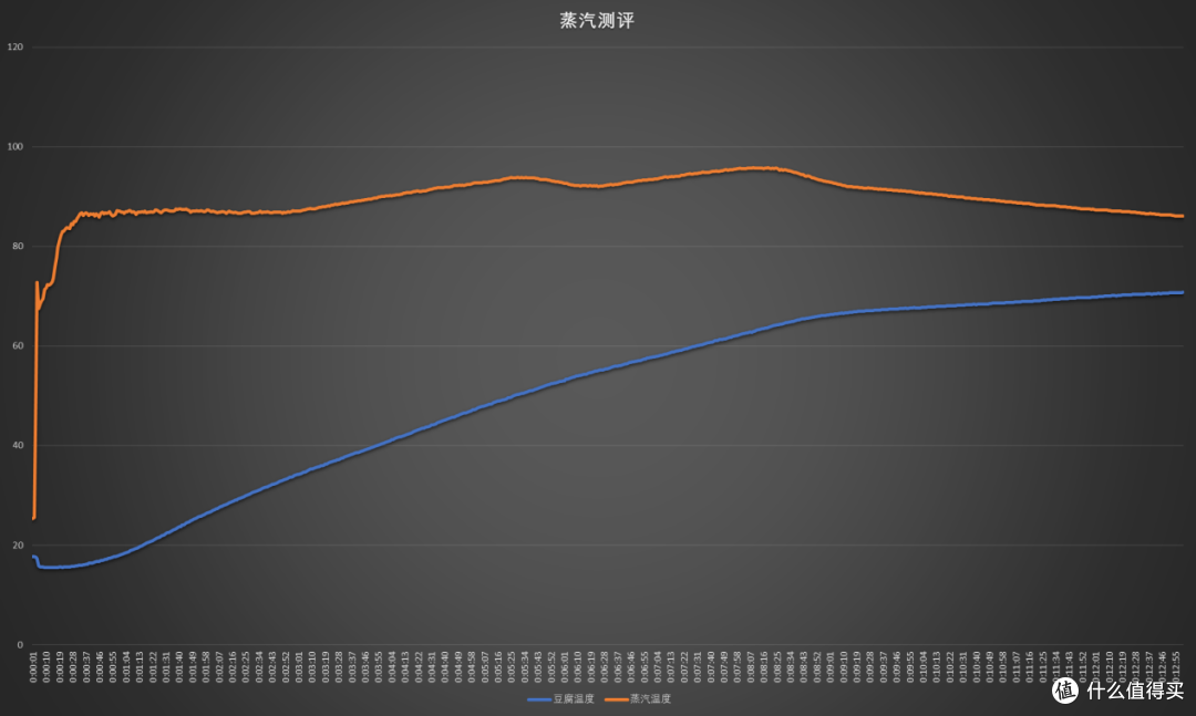 微蒸烤一体机不如纯烤/纯蒸箱?凯度ZR pro二代全实测数据报告