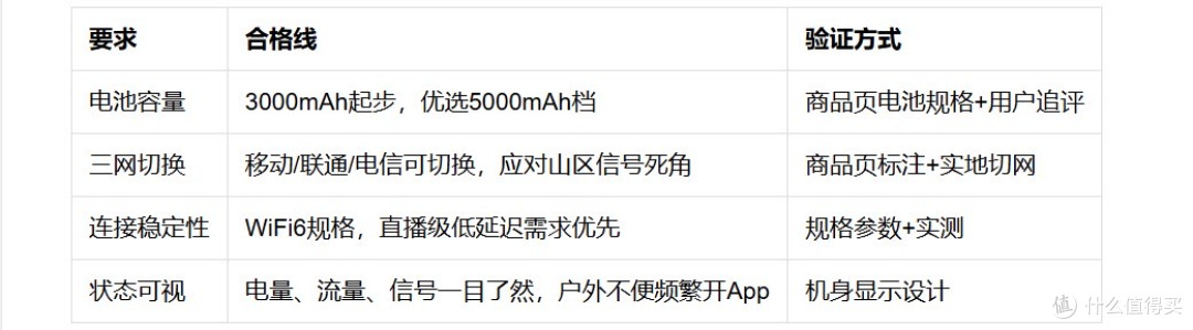 2026年秋冬户外露营、直播上网装备:长续航随身WiFi横评