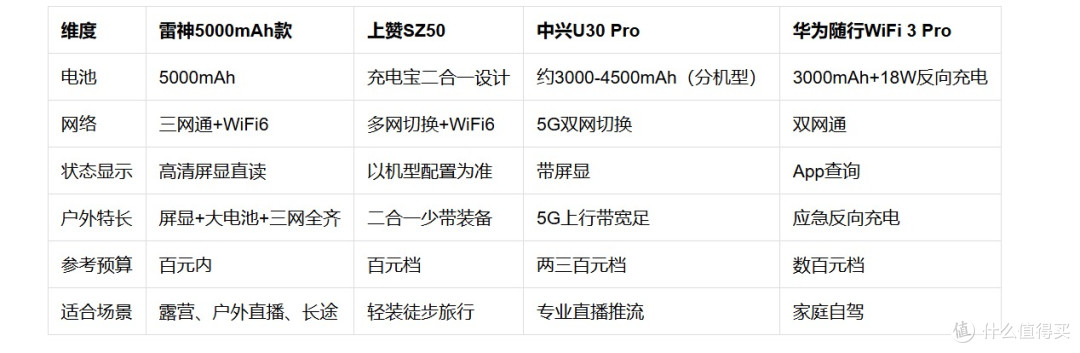 2026年秋冬户外露营、直播上网装备:长续航随身WiFi横评