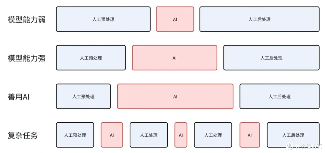 在不同模型能力与任务复杂度下人工环节与AI环节交替替代的流程示意图
