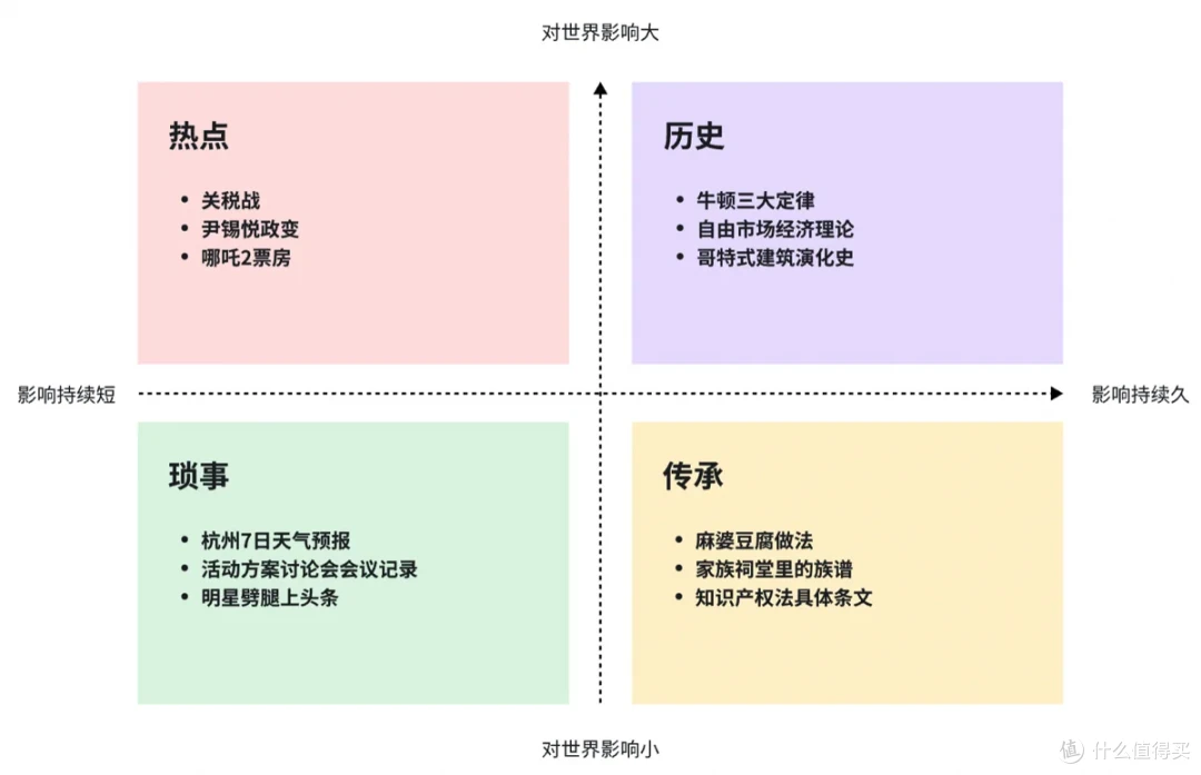 基于对世界影响大小与持续时间长短划分的信息分类四象限示意图