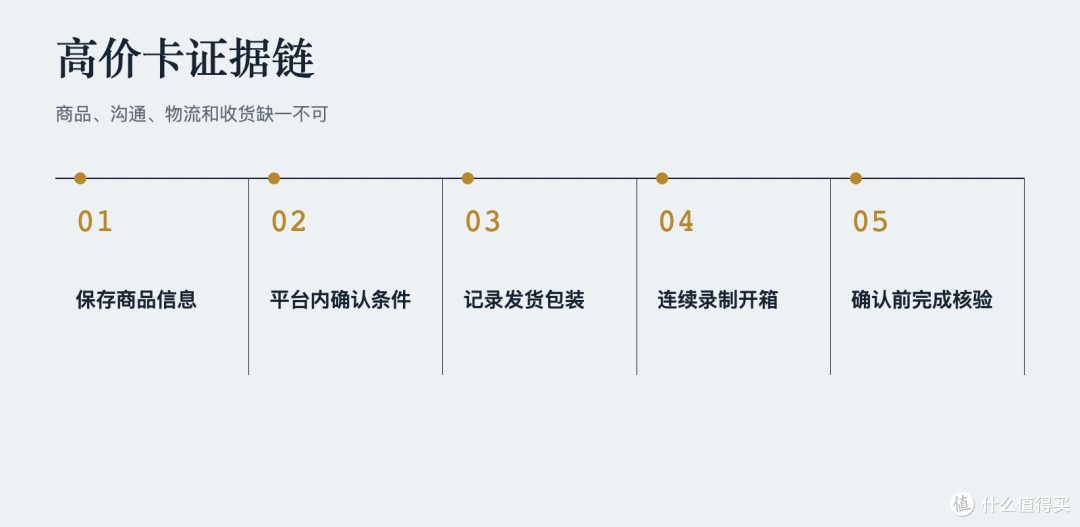 高价卡证据链