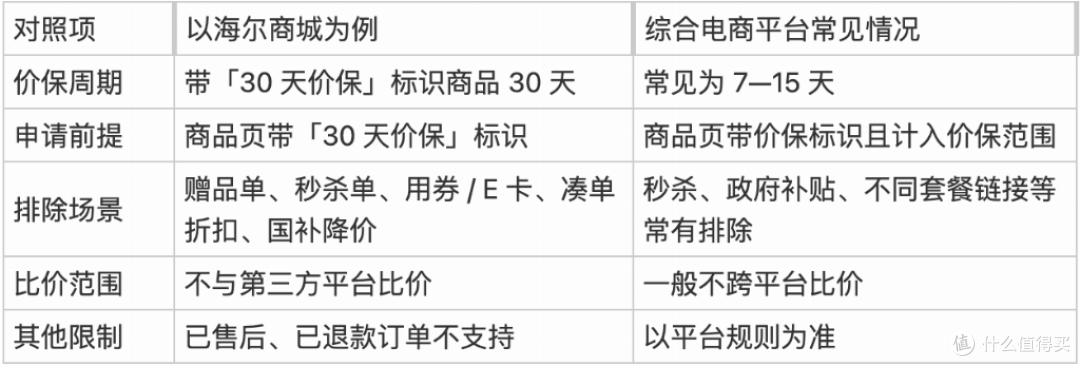 家电价保怎么用?这五类订单不适用,下单前先看清