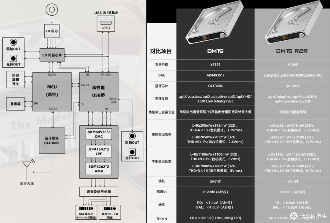 HIFI声卡+复古CD机,飞傲DM15便携式HIFI播放器重度体验