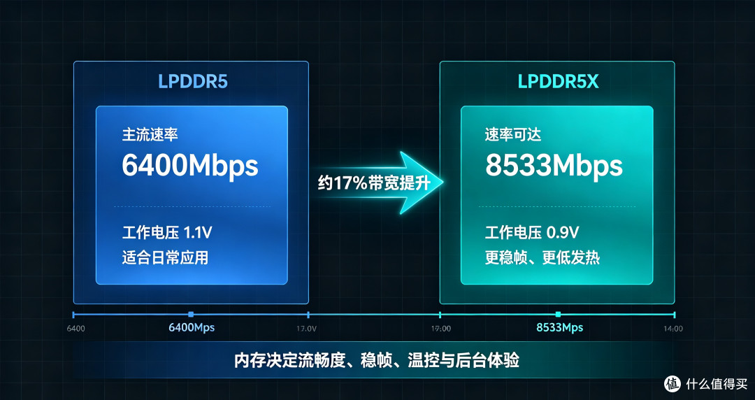 LPDDR5和LPDDR5X差距到底多大？别再被参数忽悠！
