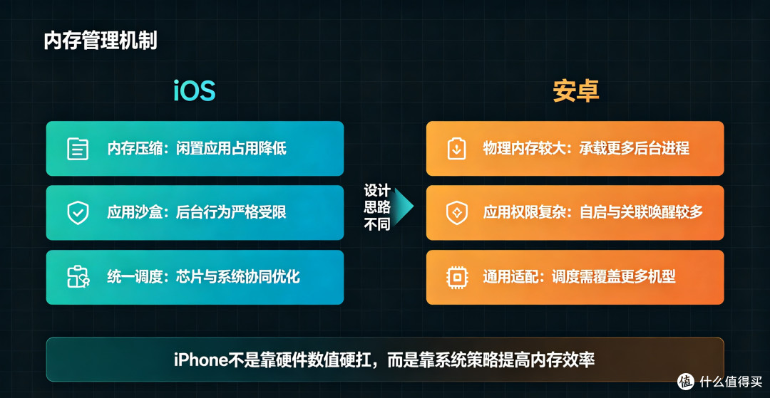 为什么iPhone的内存看着很小,后台却不容易杀App?