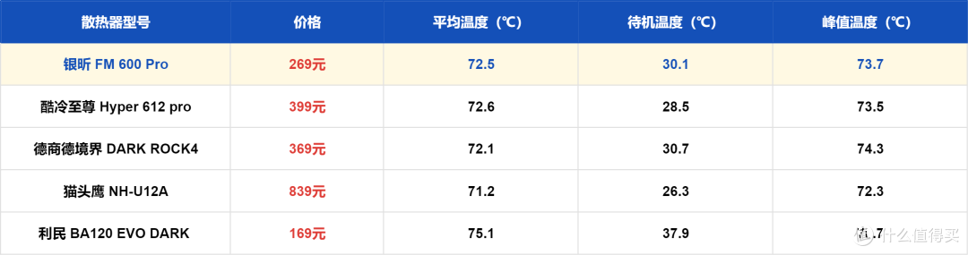 越级单塔风冷:银昕 FM600 Pro,平价体验旗舰级散热表现
