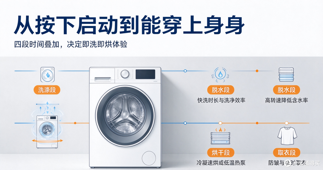 即洗即烘的洗衣机:先算清4段时间,再对照5款洗烘一体机型