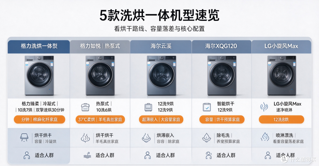 即洗即烘的洗衣机:先算清4段时间,再对照5款洗烘一体机型