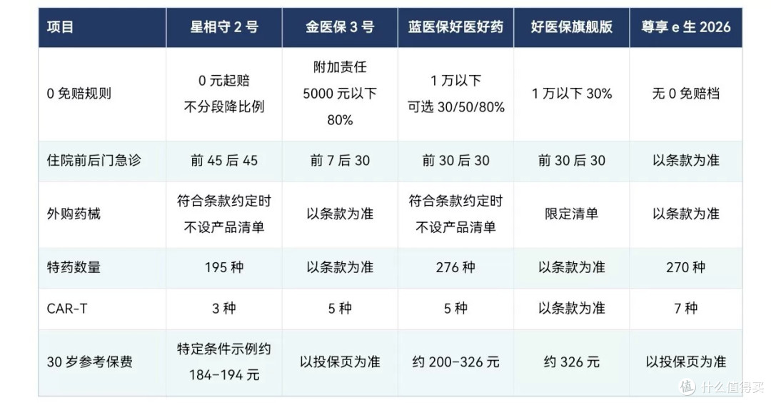 推荐一款百万医疗险？小白笔记：四款产品对比星相守