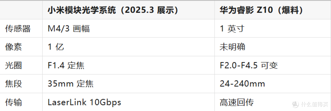 截胡小米外置相机模块?华为10倍光变巨炮来了!1英寸+24-240mm