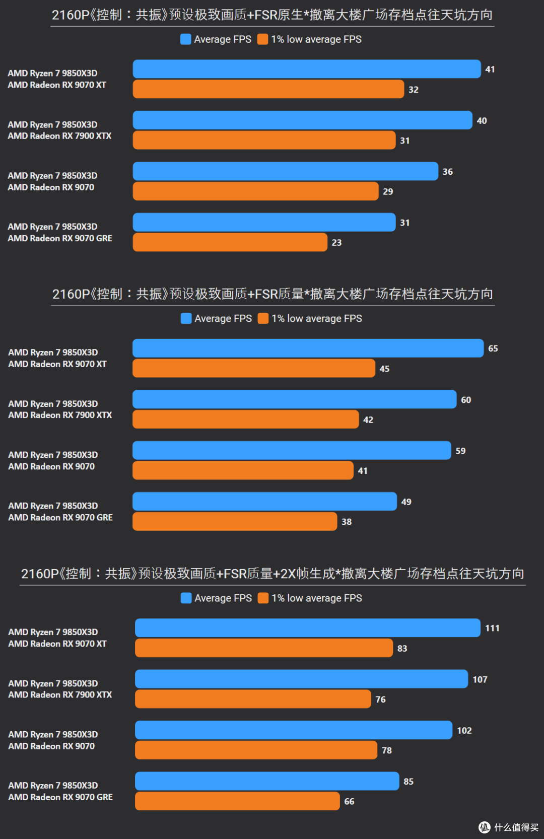 《控制:共振》7款A卡测试:依赖超分,RX 9070 GRE开FSR够4K门槛