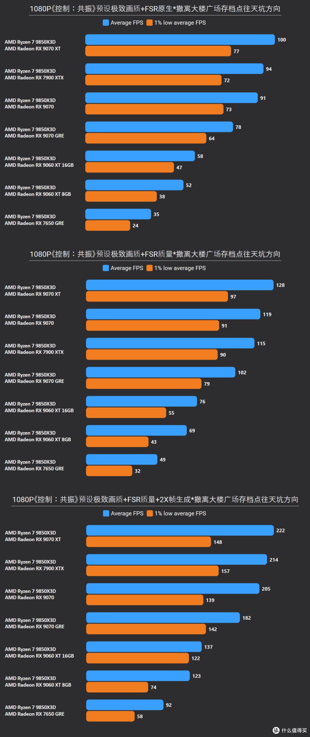 《控制:共振》7款A卡测试:依赖超分,RX 9070 GRE开FSR够4K门槛