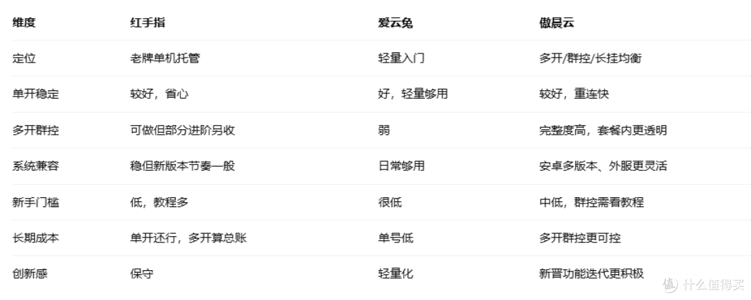 自用三款云手机横评:红手指、爱云兔、傲晨云,谁更适合长期使用