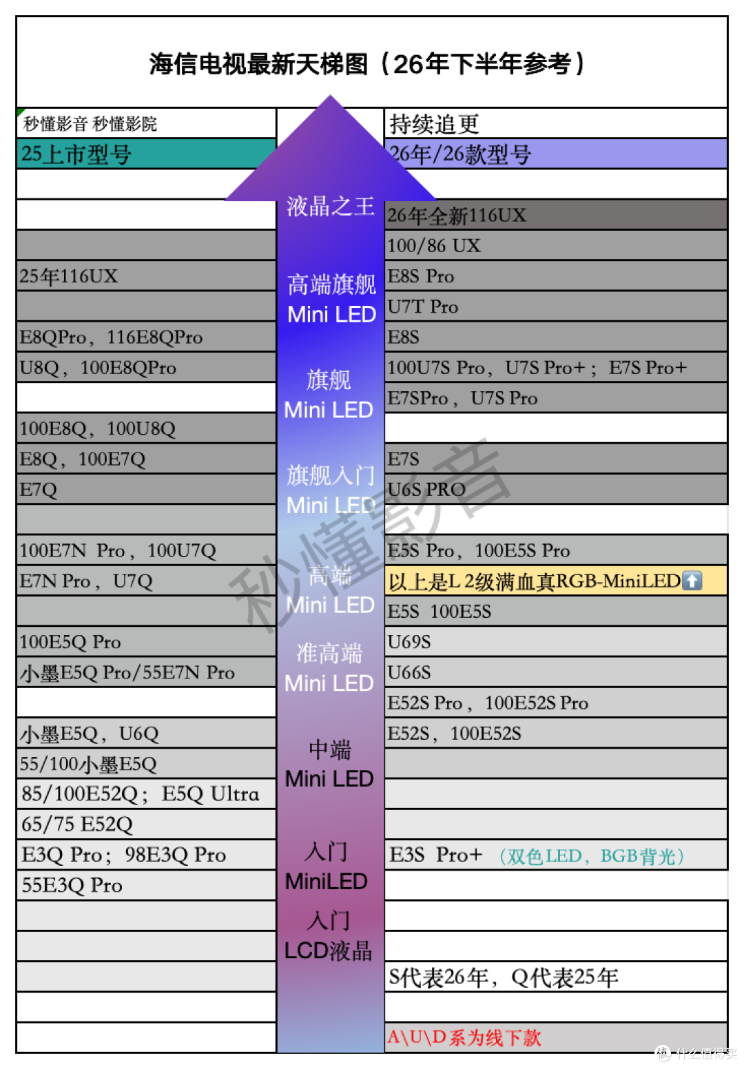 2026双11电视选购宝典|海信最新机型天梯图,L2级真RGB电视合集