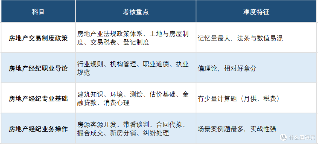 35岁年薪150万,可能是因为有我房地产经纪人证(下:自学策略)