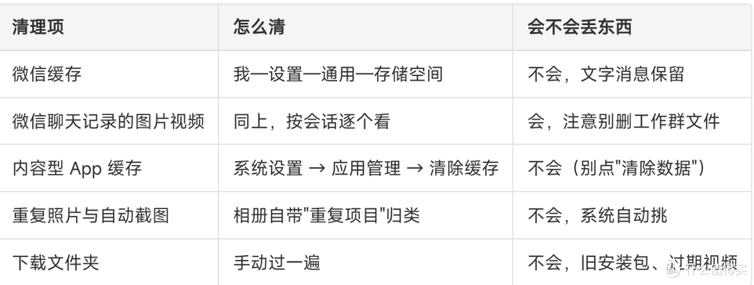 2026 国庆出发前清理手机:5 类最占空间的文件,附云盘扩容实测