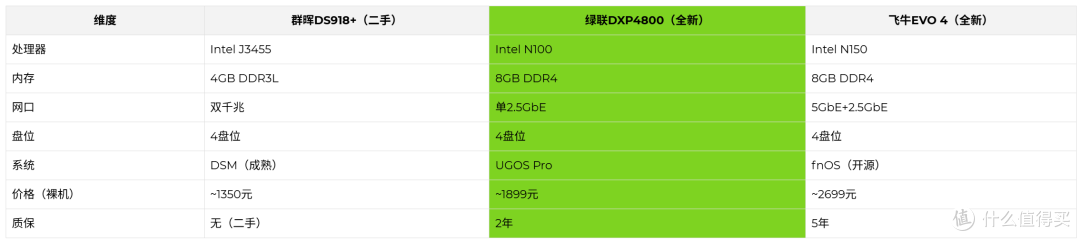 群晖DS918+闲鱼跌至1350元:当年4200的NAS梦中情机