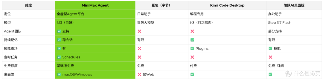 MiniMax Agent桌面版上线:M3模型+Agent团队,AI再添一员猛将