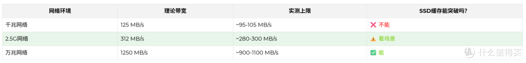 飞牛NAS加SSD缓存到底值不值?2026涨价季,三笔账算清楚再动手