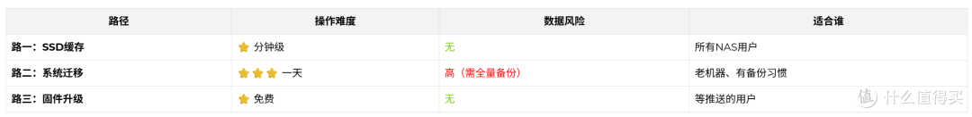 飞牛NAS加SSD缓存到底值不值?2026涨价季,三笔账算清楚再动手