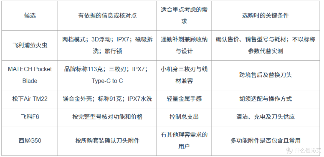 便携剃须刀推荐参考:净剃效果、颜值与适用人群的比较依据