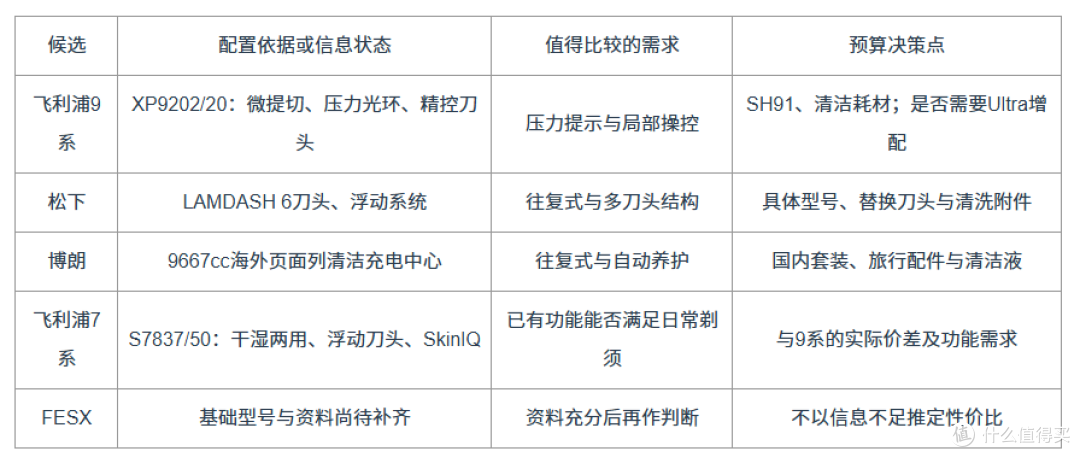 电动剃须刀怎么选?2026年10月选购参考:看飞利浦9系等机型