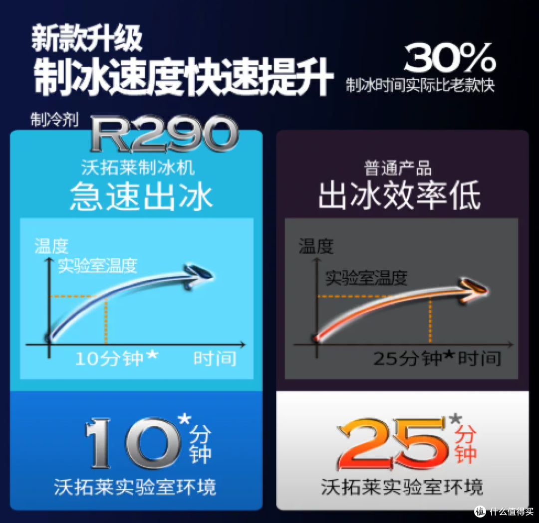 三口四口之家制冰机推荐:沃拓莱实测 容量合适质量稳