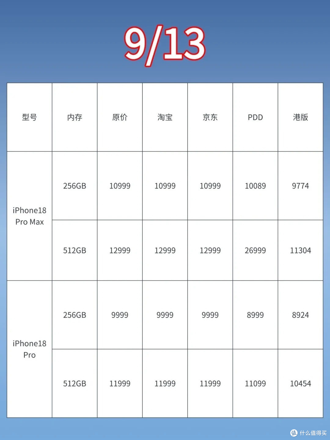 iPhone 18 Pro 破发了!黄牛溢价腰斩,苹果"稳赚神话"头一回裂了