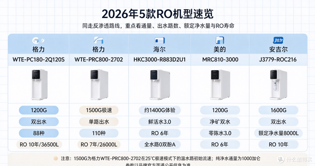 净化能力强的净水机怎么选?先过3条底线,2026年5款热门机型
