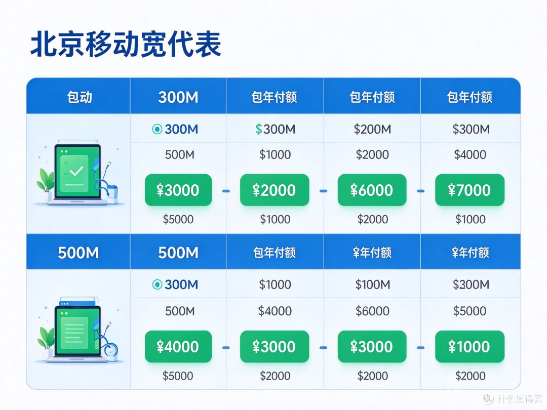 北京移动 300M 四年 1480 元，一天一块钱装个宽带，我算了笔细账