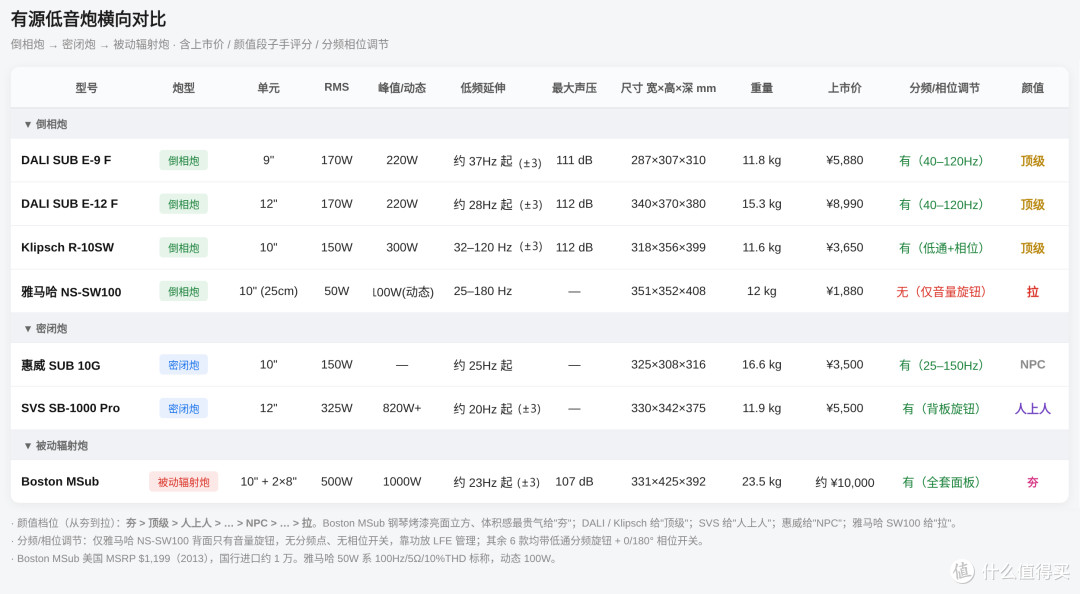 选低音炮 从开始就错了|轰头没劲全是坑,一篇干货帮你避雷!