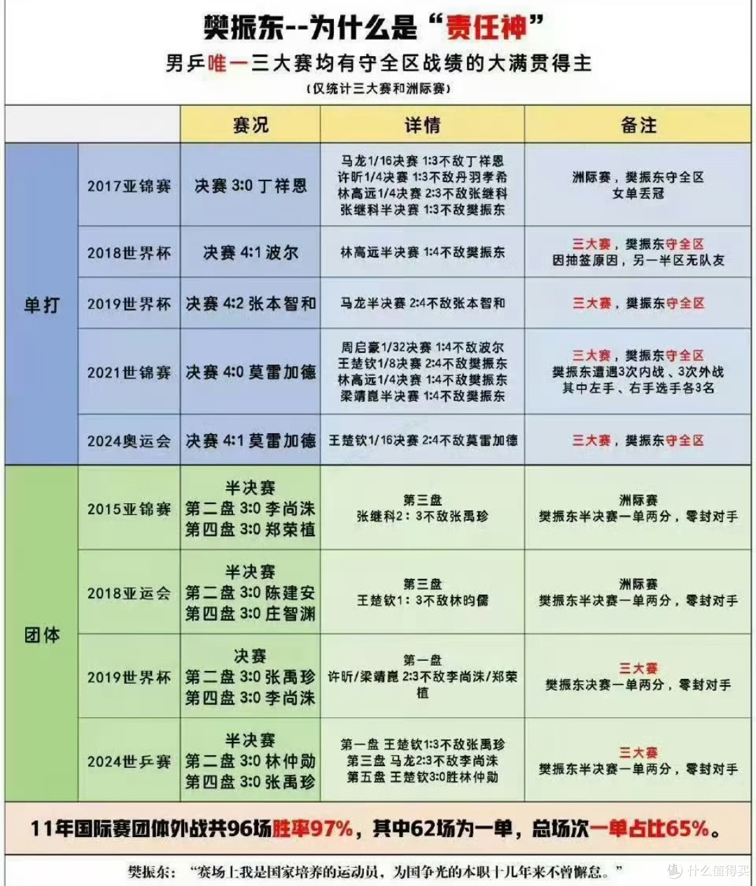 林诗栋4-0横扫王楚钦加冕三冠王!国乒男队队长三线冲金全败?