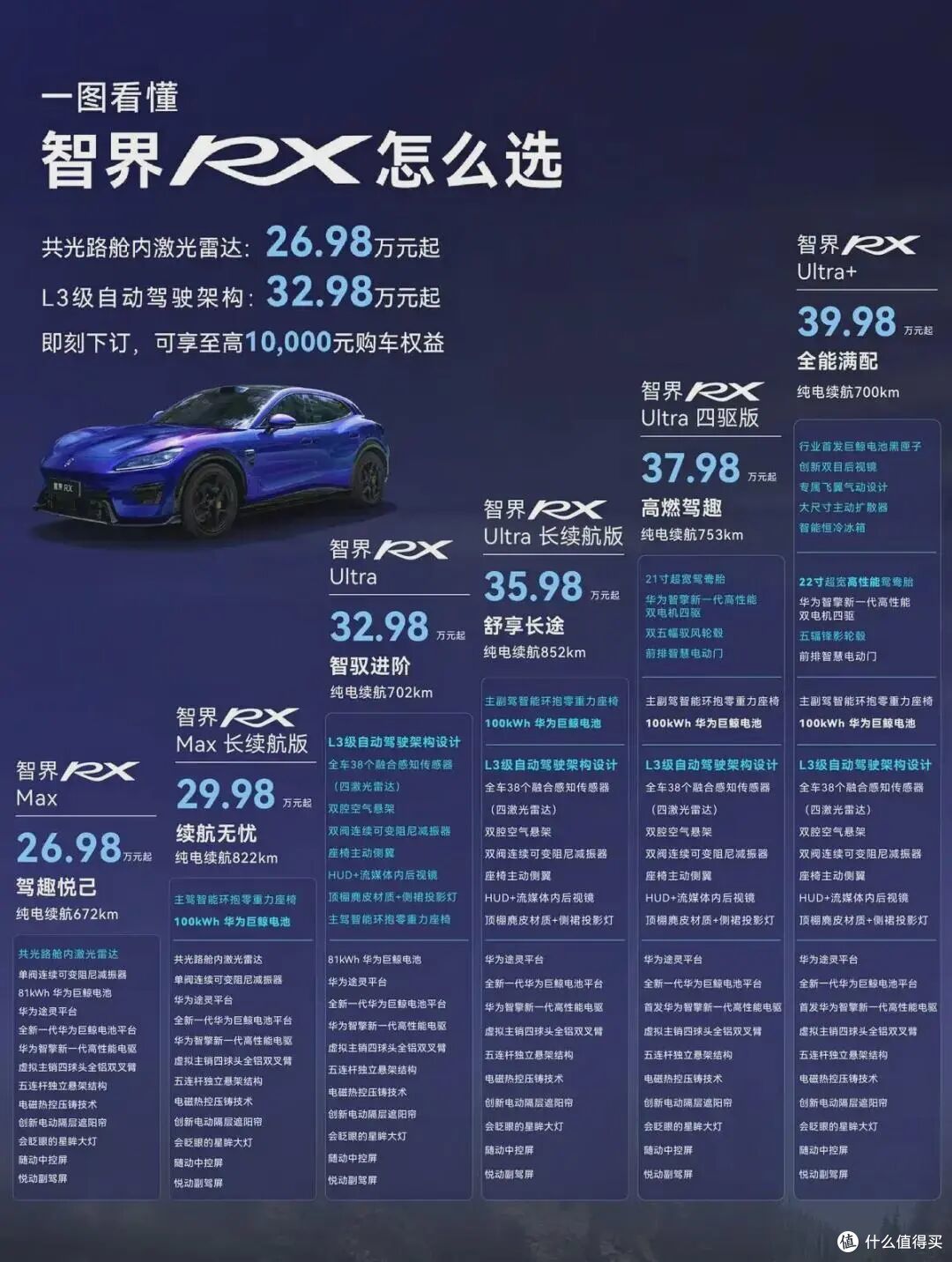 26.98万起标配双叉臂!智界RX临阵降价:华为这波卷到骨子里了