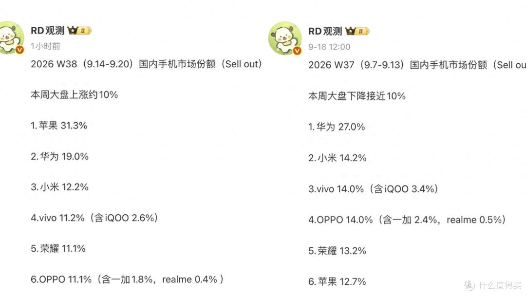 W38国内手机周份额出炉：苹果登顶，市场大洗牌
