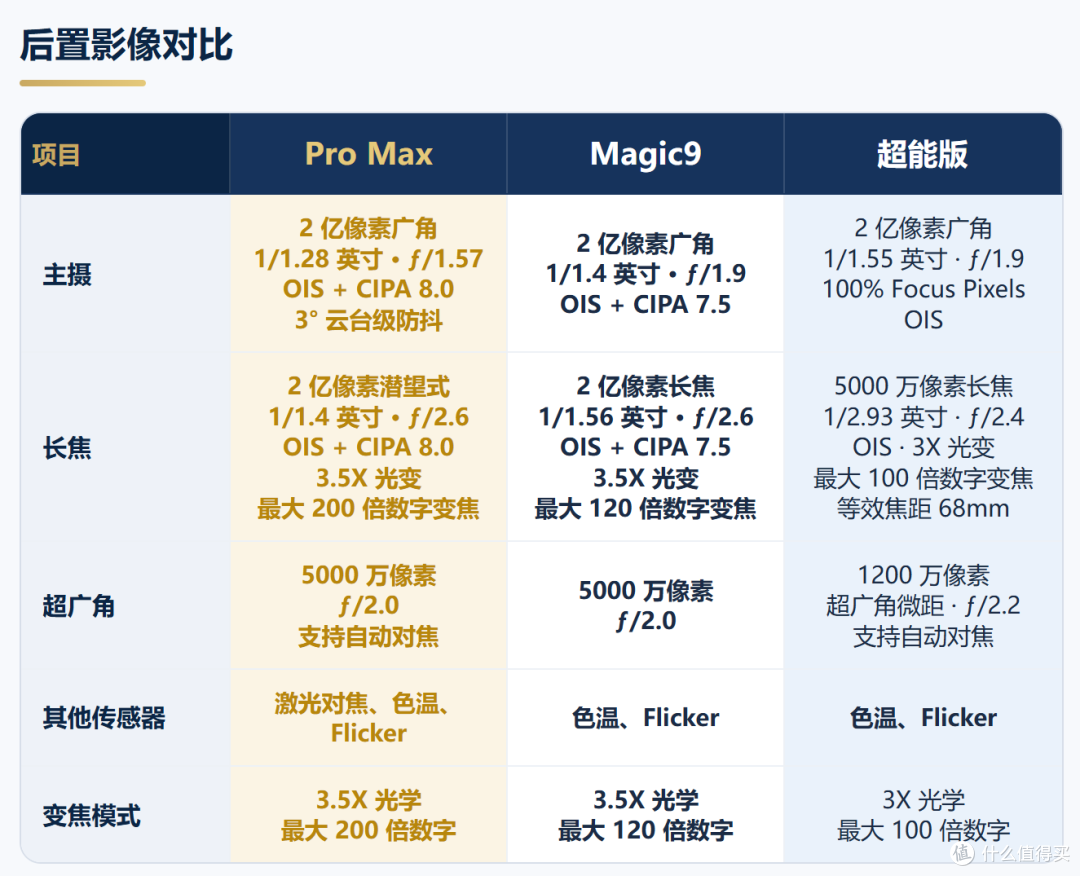11000mAh vs 2亿双摄 vs 阿莱联名:荣耀Magic9三机深度对比!