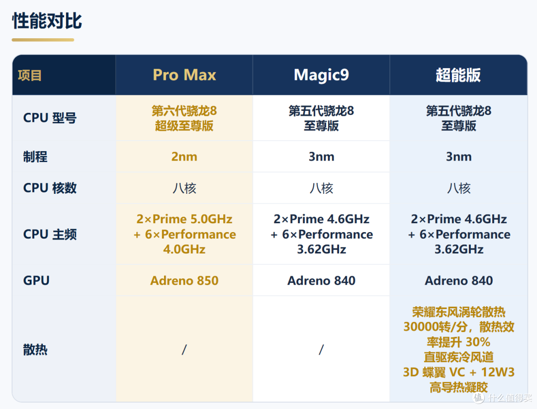 11000mAh vs 2亿双摄 vs 阿莱联名:荣耀Magic9三机深度对比!