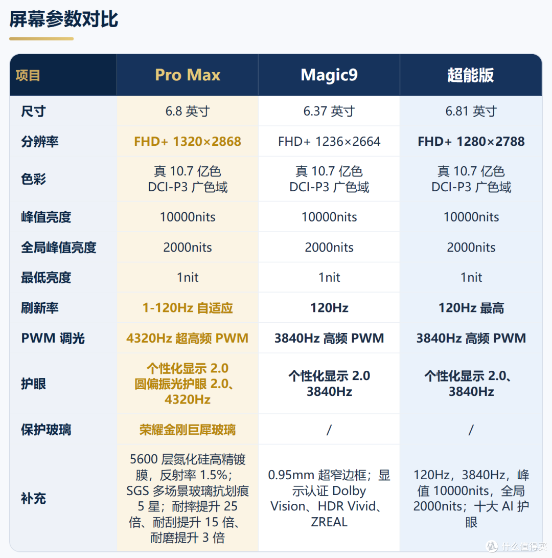 11000mAh vs 2亿双摄 vs 阿莱联名:荣耀Magic9三机深度对比!