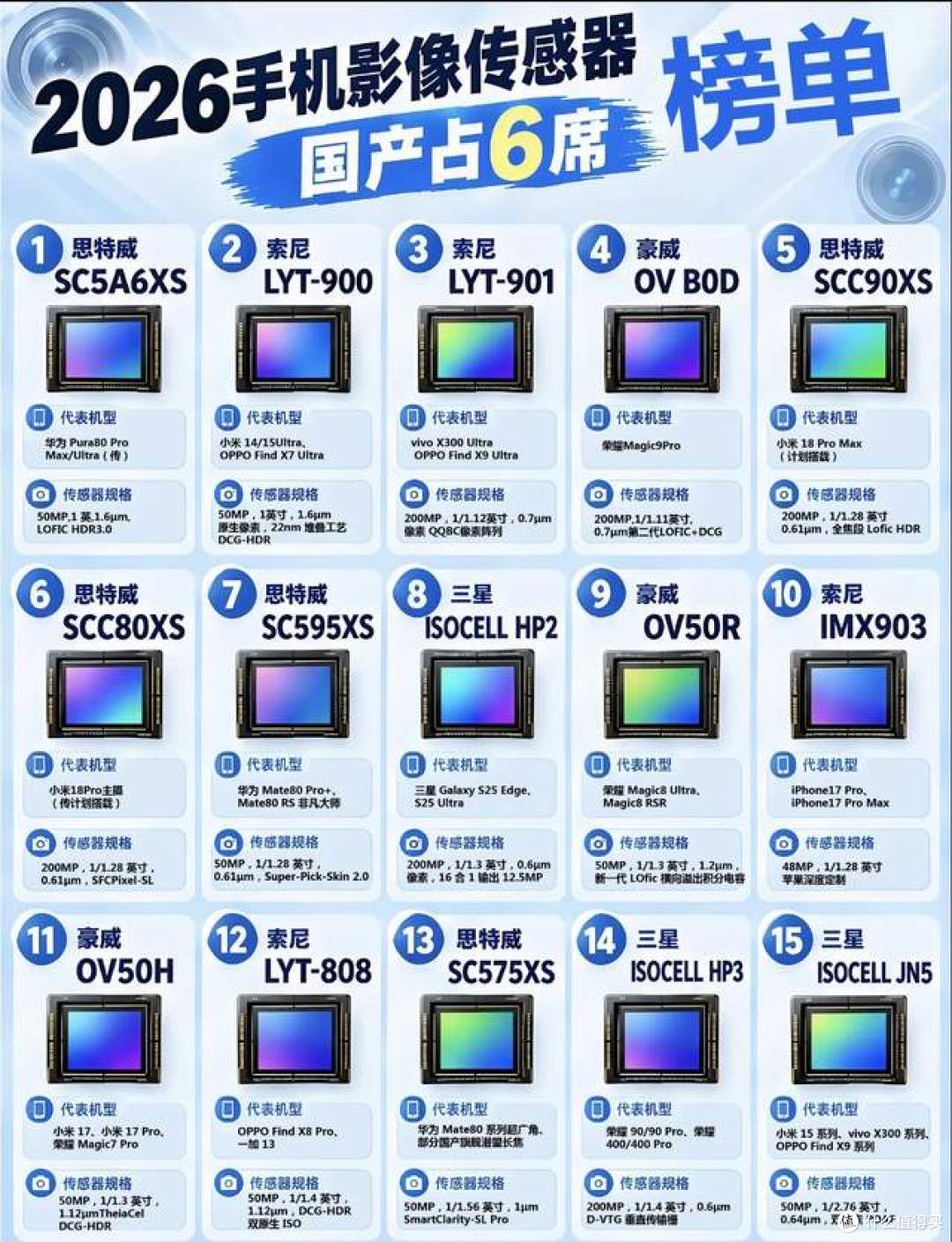 2026影像榜单真相|多款旗舰上榜,为何部分新机不公布传感器尺寸