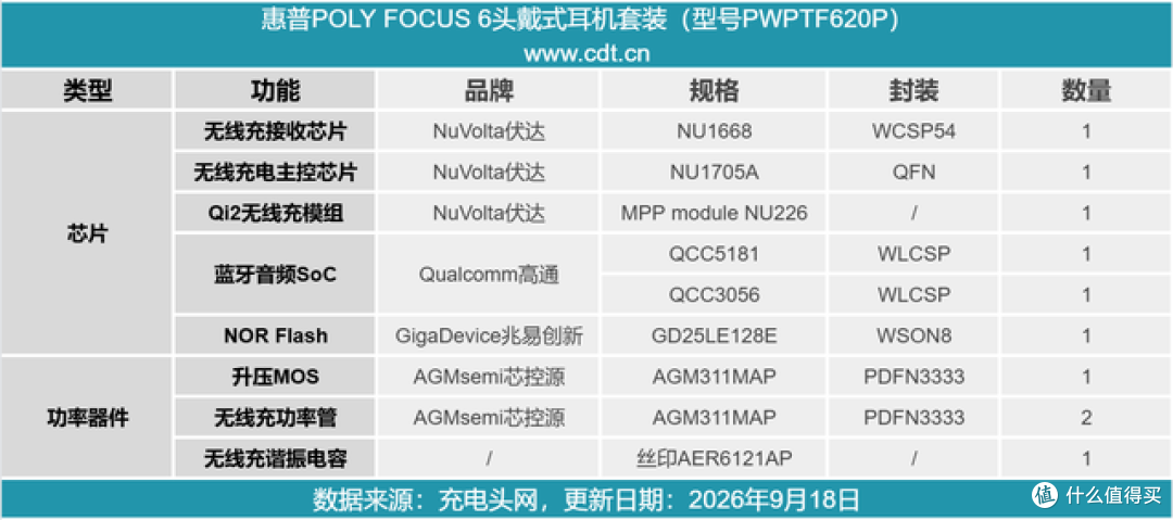 挂上就能充！惠普POLY FOCUS 6无线充耳机拆解