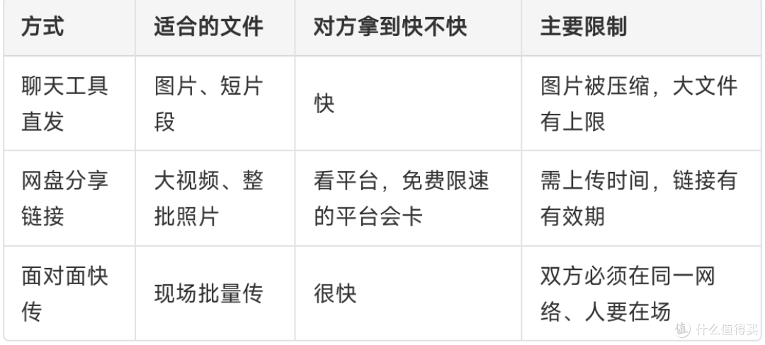 假期出游照片视频怎么传给同行的人:三种方式对比