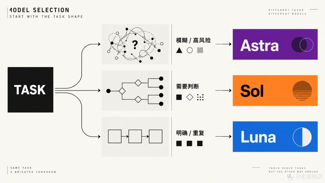 便宜模型总翻车？OpenAI缓存机制与分工技巧避坑指南