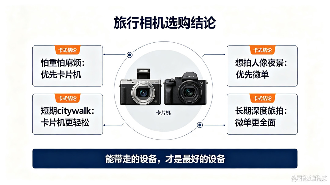 怕重选卡片,爱拍选微单,别买错