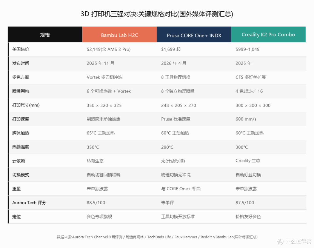 三机关键规格对比表