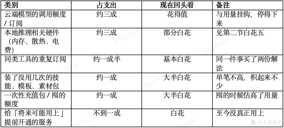 为 AI 花的钱里,哪几笔回头看是白花的