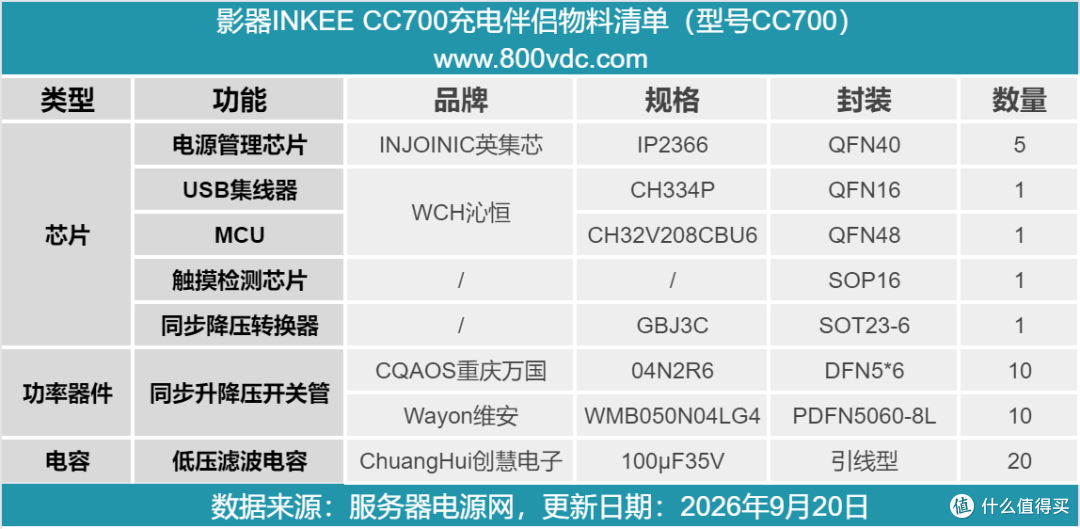 桌面快充新伙伴,影器INKEE CC700充电伴侣拆解