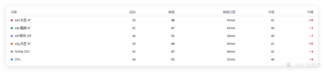 双雷电 4+NPU+18A,新一代低功耗 CPU 四盘位 NAS