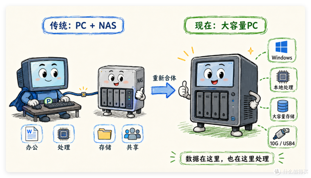 双雷电 4+NPU+18A,新一代低功耗 CPU 四盘位 NAS