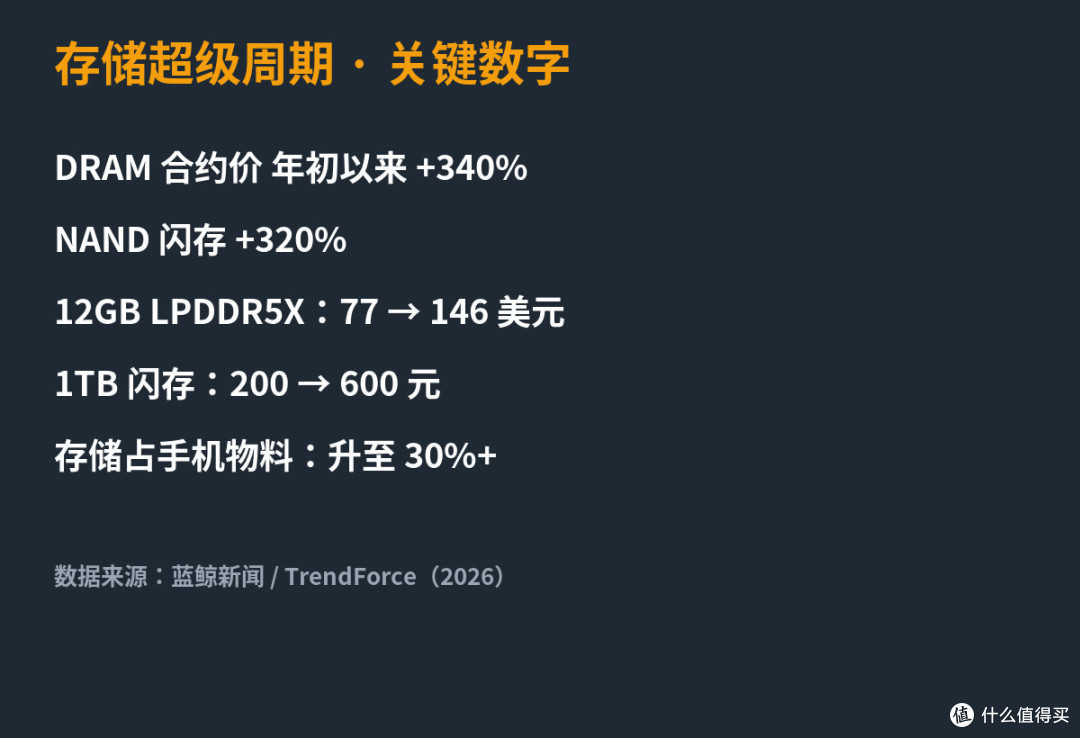 存储涨超300%手机集体涨价:现在买还是等双11?